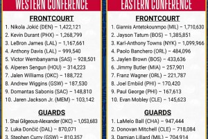 长江后浪推前浪！全明星首阶段投票结果出炉，詹杜库无一人在榜首